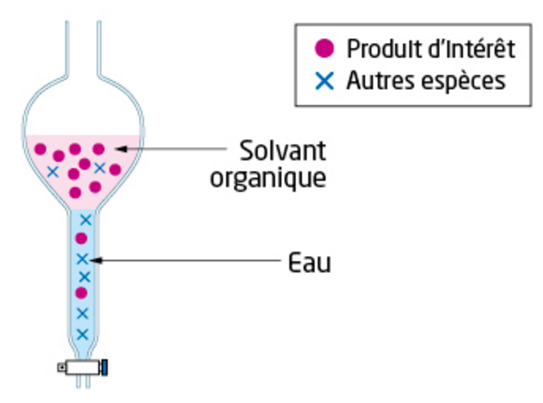 Sp Chap Synth Ses Desp Ces Chimiques Organiques Tube