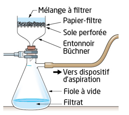 Sp Chap Synth Ses Desp Ces Chimiques Organiques Tube