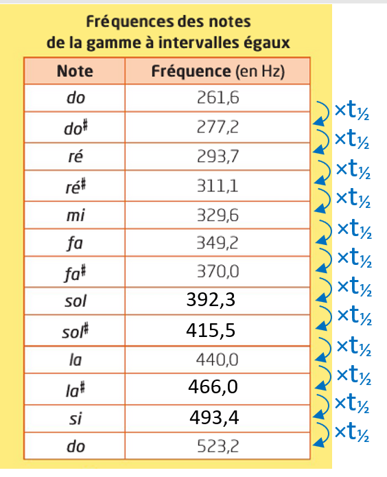 1 Ens Scientif Chap 12 La Musique Ou Lart De Faire Entendre Des