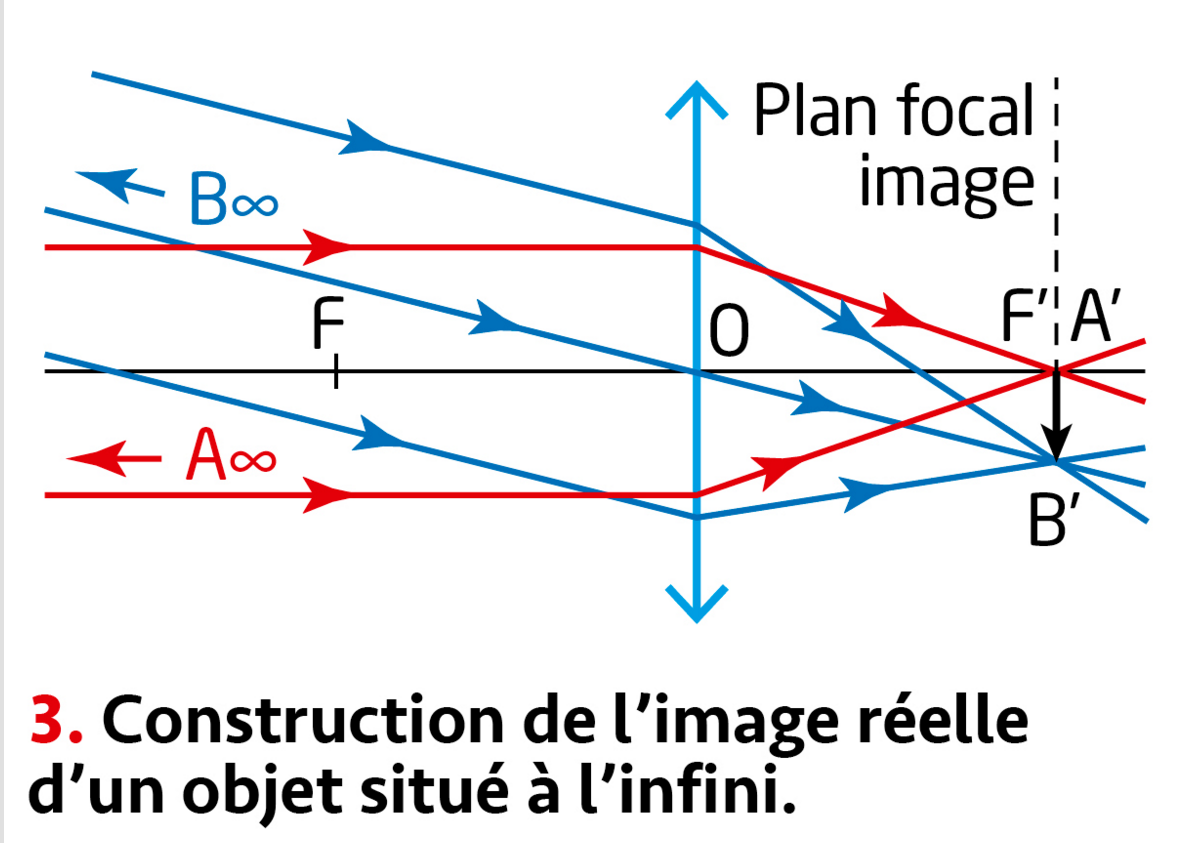 Re Sp Chapitre Lentilles Minces Convergentes Et Images Tube