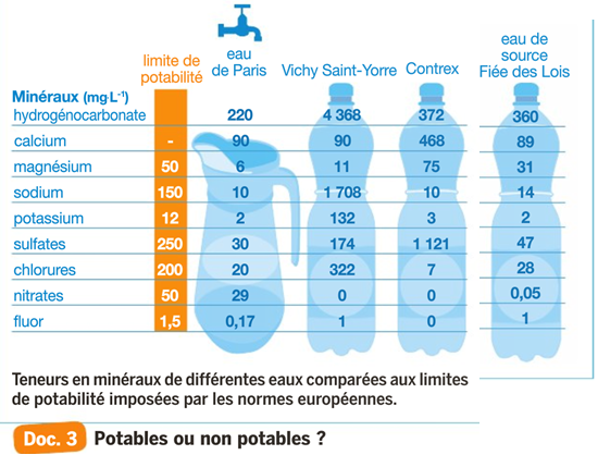 3° > Chap OTM9 : Les paires d’ions – Tube à Essai, site de ressources