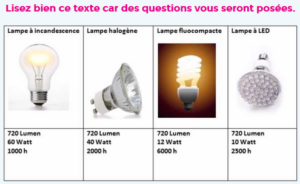 Eclairages et lampes électriques : des économies d'énergie mises en lumière  - L'EnerGeek