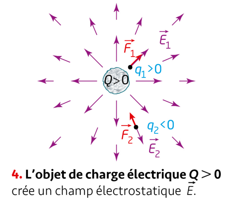 1Spé – Chap 10 : Interactions Fondamentales – Tube à Essai, Site De ...