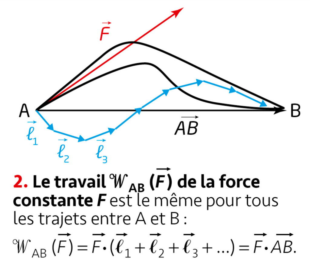 1ère Spé Chapitre 14 Énergie cinétique et travail d’une force