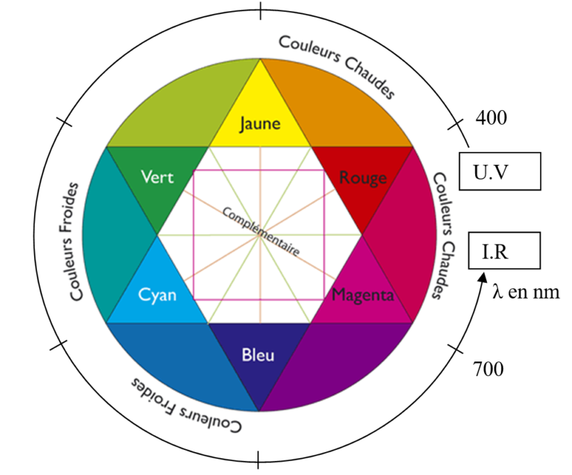 1ère Spé Chapitre 19 Couleurs Tube à Essai, site de ressources — free download