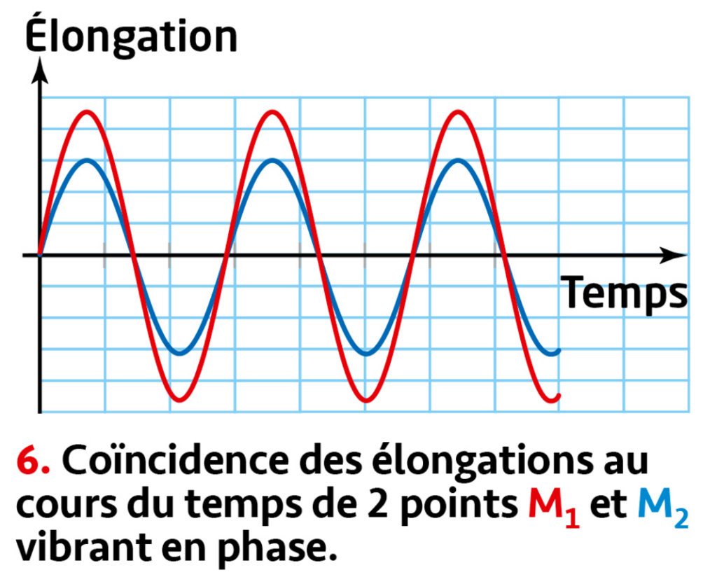 1ère Spé – Chapitre 17 : Ondes mécaniques périodiques – Tube à Essai ...
