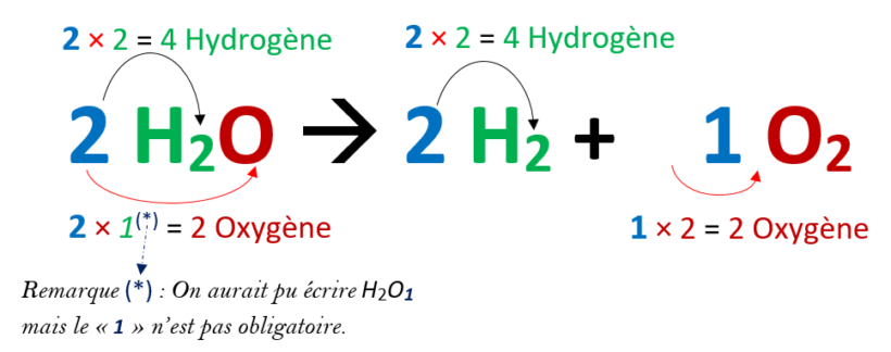 Equilibrer Une Équation Bilan 3Ème Physique – GRTUA